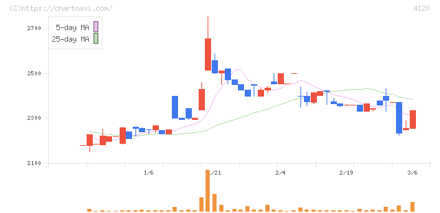 スガイ化学工業(4120)の日足チャート