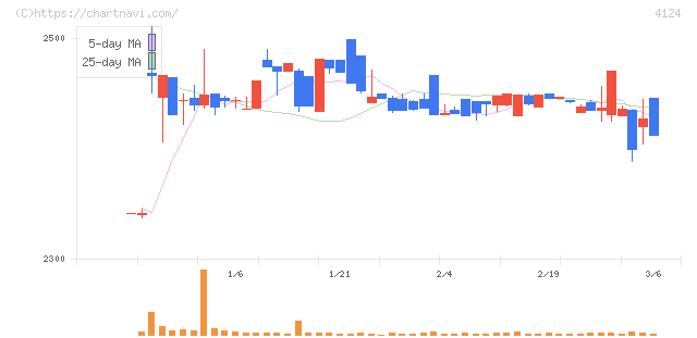 大阪油化工業(4124)の日足チャート