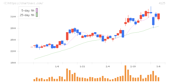 三和油化工業(4125)の日足チャート