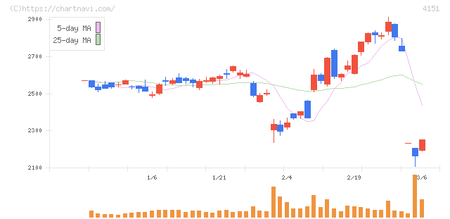 協和キリン(4151)の日足チャート