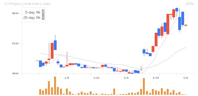 ＧＭＯ　ＴＥＣＨホールディングス(415A)の日足チャート