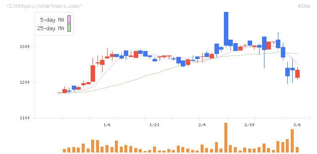 富士ユナイトホールディングス(416A)の日足チャート