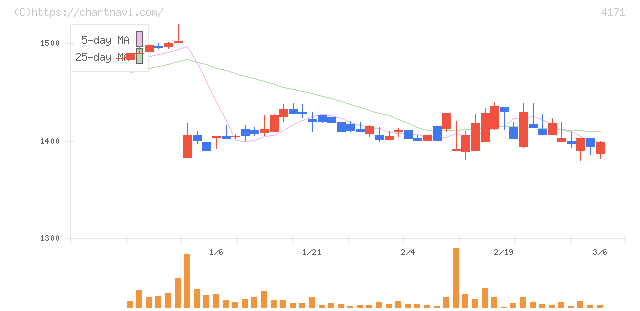 グローバルインフォメーション(4171)の日足チャート