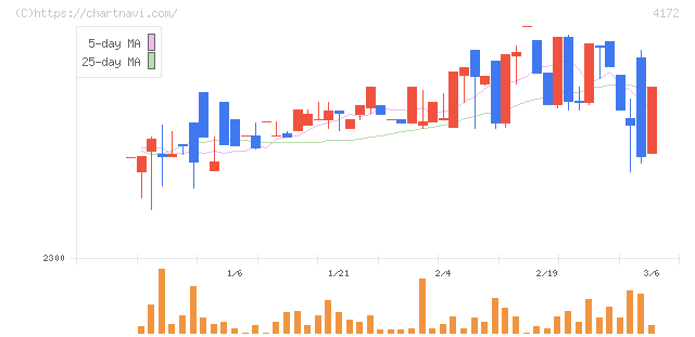 Ｈｉクラテス(4172)の日足チャート