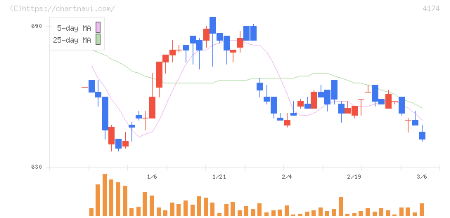 アピリッツ(4174)の日足チャート
