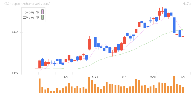 ブルーゾーンホールディングス(417A)の日足チャート
