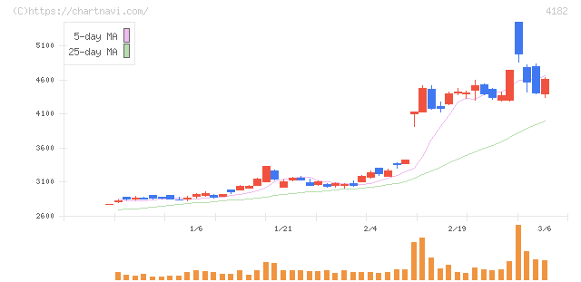 三菱ガス化学(4182)の日足チャート