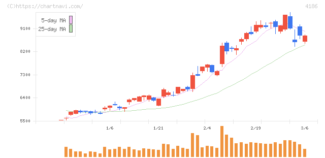 東京応化工業(4186)の日足チャート