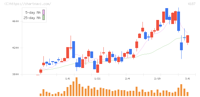 大阪有機化学工業(4187)の日足チャート