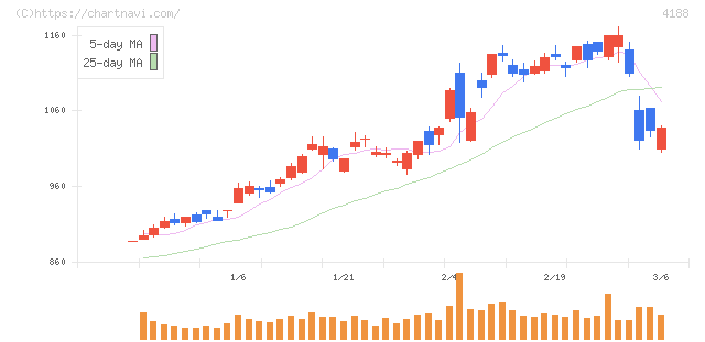 三菱ケミカルグループ(4188)の日足チャート