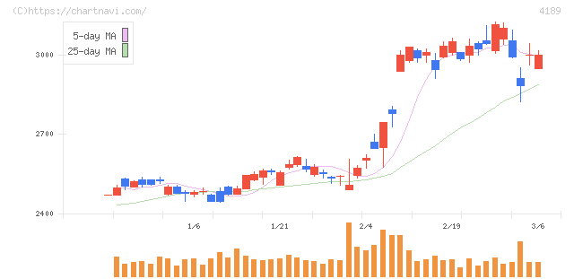 ＫＨネオケム(4189)の日足チャート