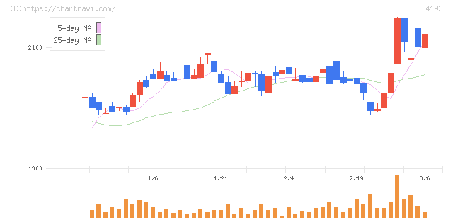 ファブリカホールディングス(4193)の日足チャート