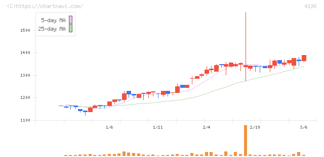 ネオマーケティング(4196)の日足チャート