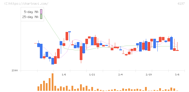 アスマーク(4197)の日足チャート