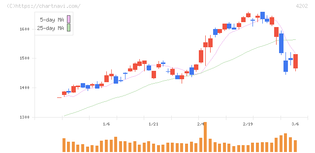 ダイセル(4202)の日足チャート