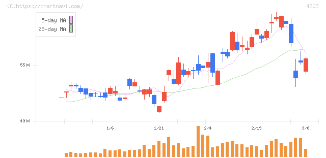 住友ベークライト(4203)の日足チャート