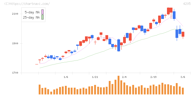 日本ゼオン(4205)の日足チャート