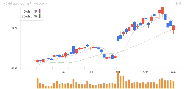 アイカ工業(4206)の日足チャート
