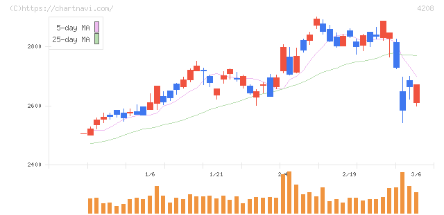 ＵＢＥ(4208)の日足チャート