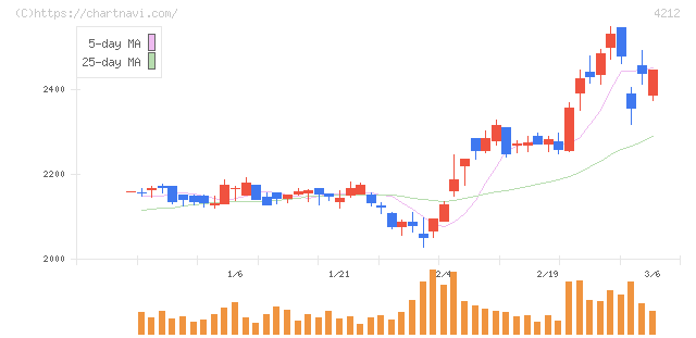 積水樹脂(4212)の日足チャート