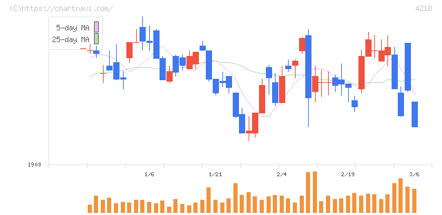 ニチバン(4218)の日足チャート