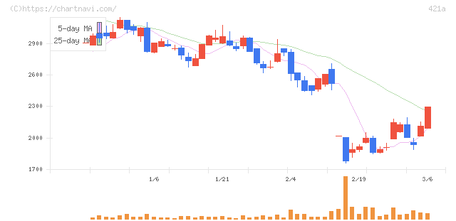ムービン・ストラテジック・キャリア(421A)の日足チャート