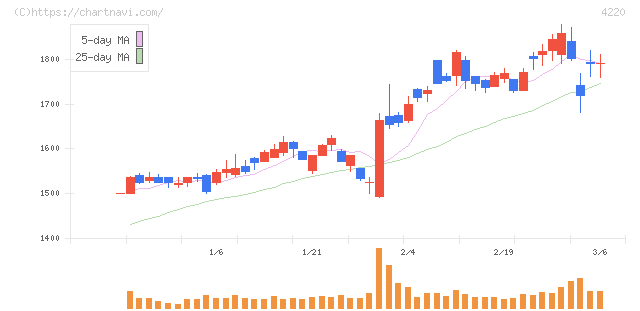 リケンテクノス(4220)の日足チャート