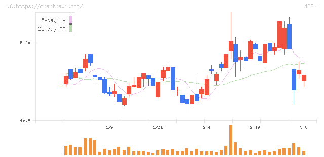 大倉工業(4221)の日足チャート