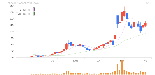 児玉化学工業(4222)の日足チャート