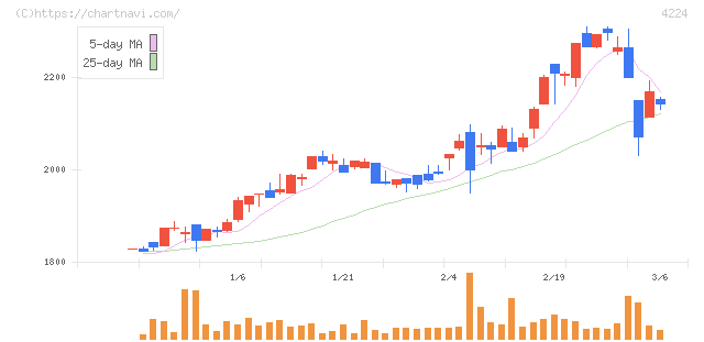 ロンシール工業(4224)の日足チャート