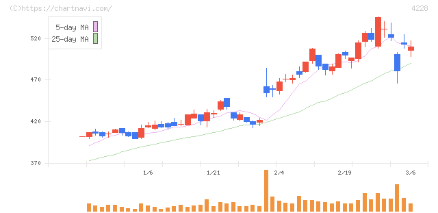 積水化成品工業(4228)の日足チャート