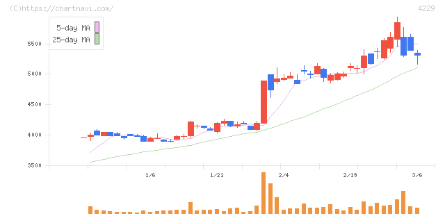 群栄化学工業(4229)の日足チャート