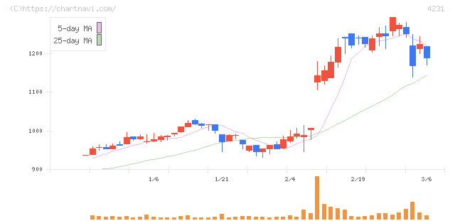タイガースポリマー(4231)の日足チャート