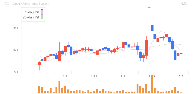サンエー化研(4234)の日足チャート