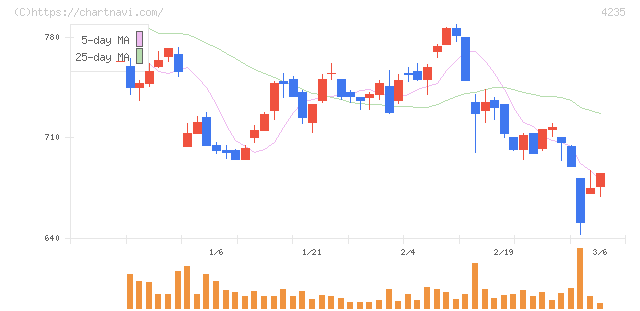 ウルトラファブリックス・ホールディングス(4235)の日足チャート