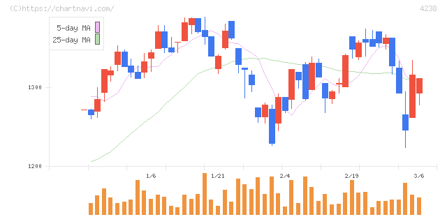 ミライアル(4238)の日足チャート