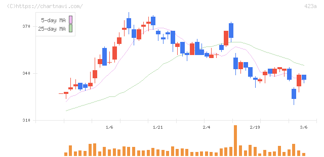 ライオン事務器(423A)の日足チャート