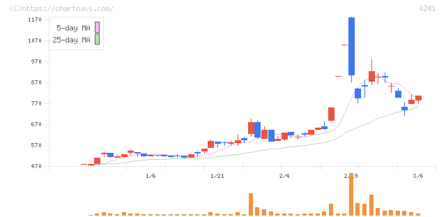 アテクト(4241)の日足チャート