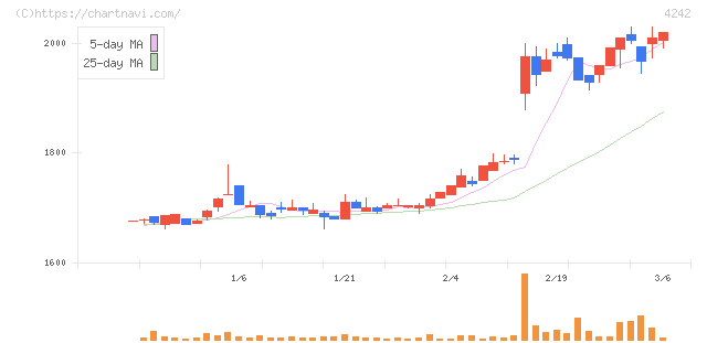タカギセイコー(4242)の日足チャート