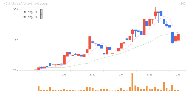ニックス(4243)の日足チャート