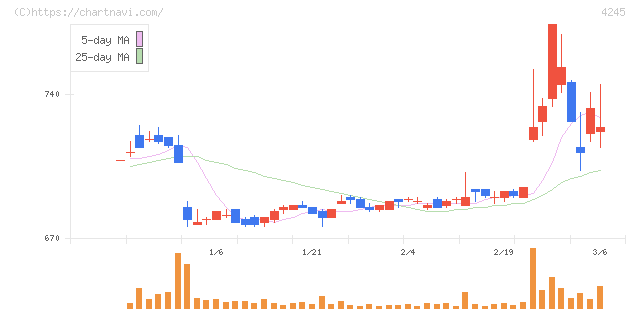 ダイキアクシス(4245)の日足チャート