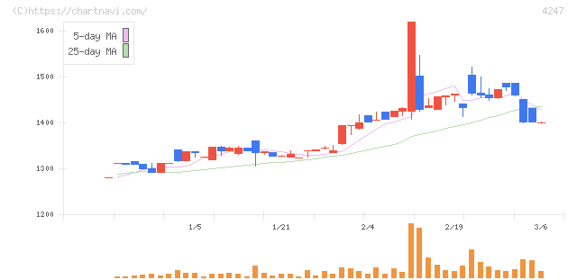 ポバール興業(4247)の日足チャート