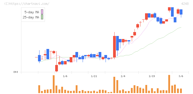 竹本容器(4248)の日足チャート