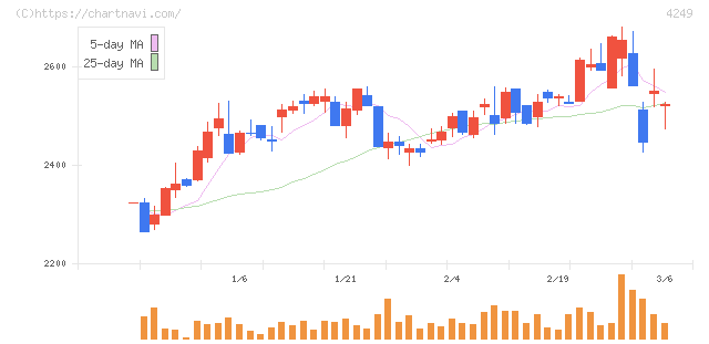 森六(4249)の日足チャート