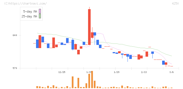 フロンティア(4250)の日足チャート