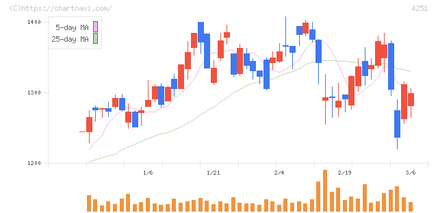 恵和(4251)の日足チャート