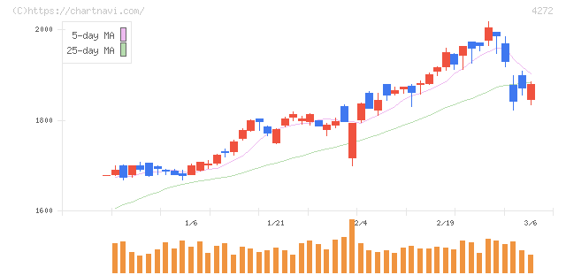 日本化薬(4272)の日足チャート