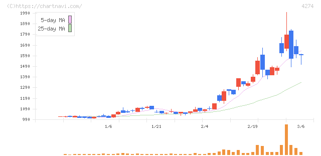 細谷火工(4274)の日足チャート