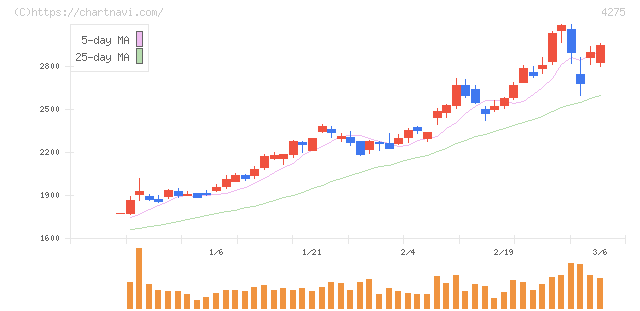 カーリット(4275)の日足チャート