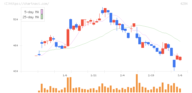 ソルクシーズ(4284)の日足チャート